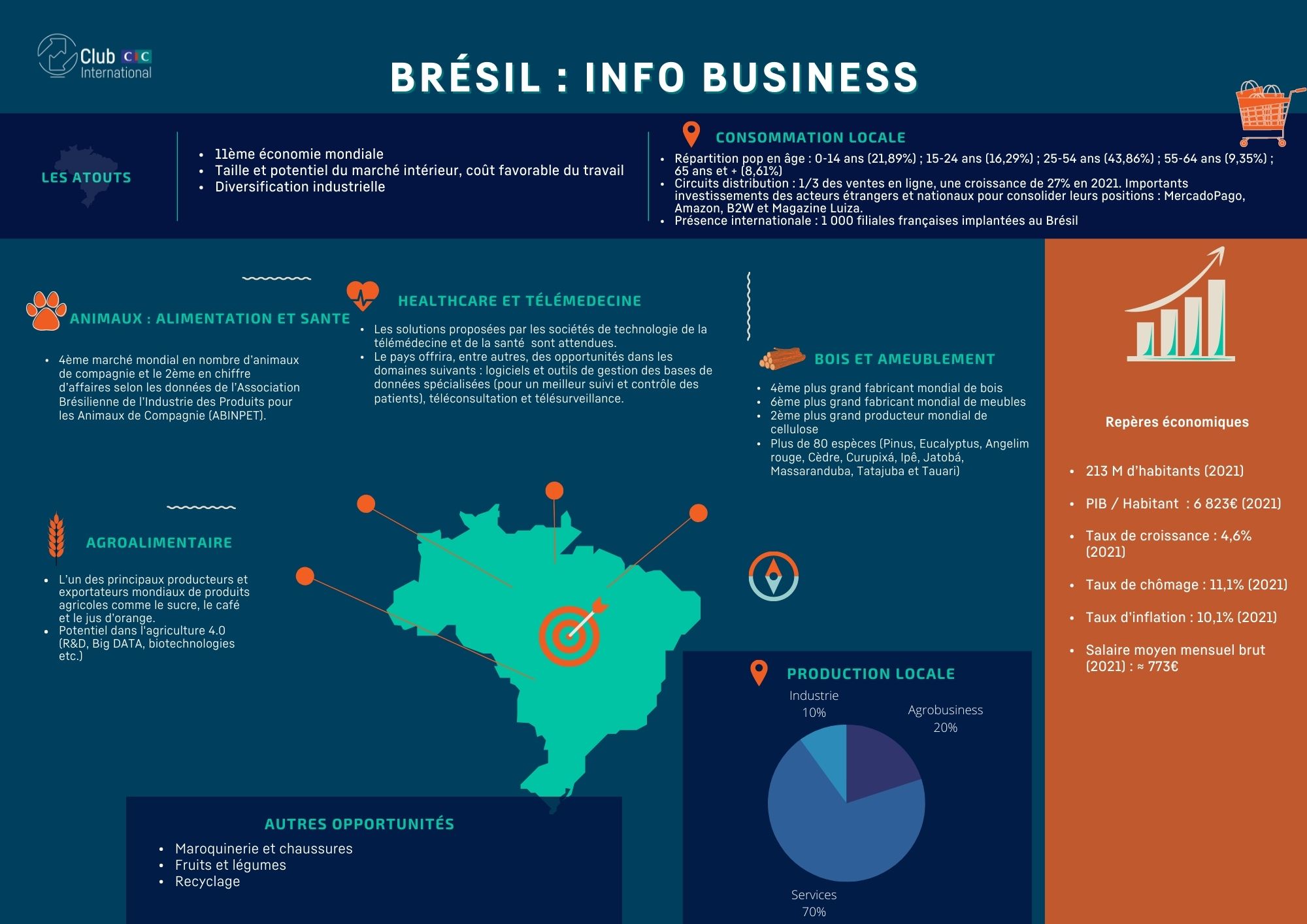 Fiche info business Brésil